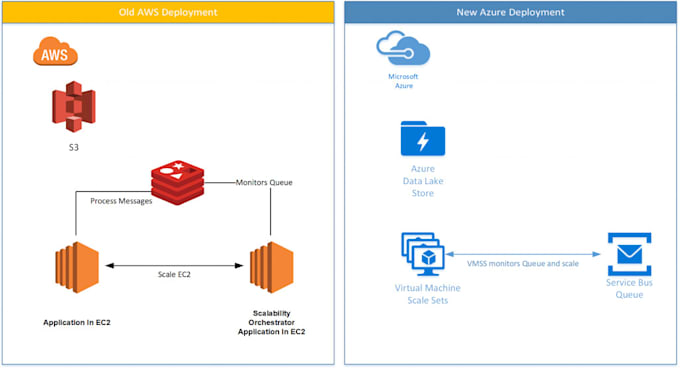 migrate your any onprem infra and website site to AWS and azure