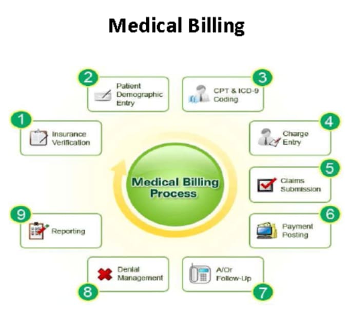 enter patients demographics, billing services at cheap rates