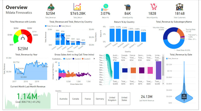 Đa dạng biểu đồ trong Power BI
