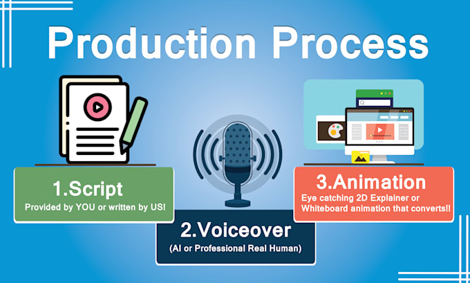 create 2d animated explainer video in 24h