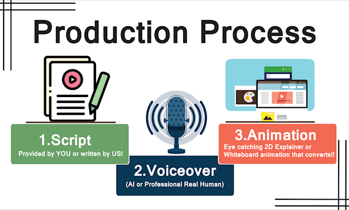 create a whiteboard animation explainer video