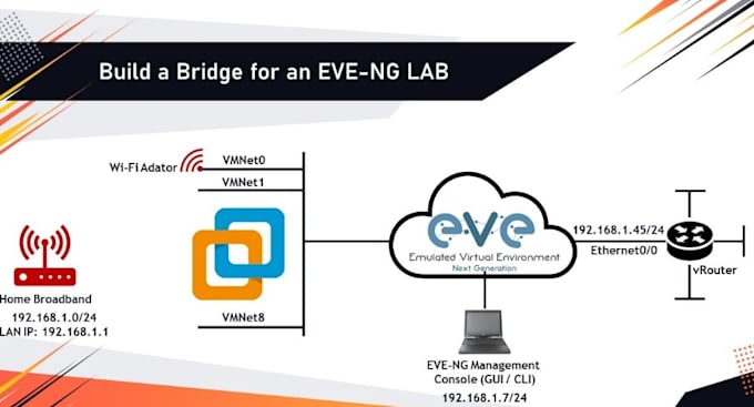 do cisco packet tracer and eve ng projects