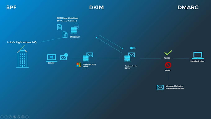 setup dkim, dmarc and spf