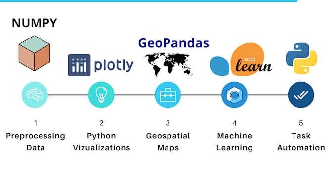 Perform data analysis in python plotly pandas numpy for you by ...