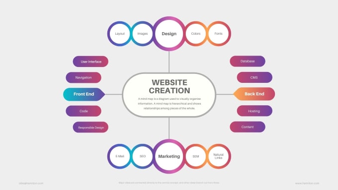 Create colorful mind or concept map within 24 hours by Karunarathna199