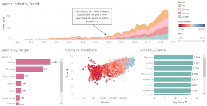 Do data analysis and create dashboard using tableau and python by ...