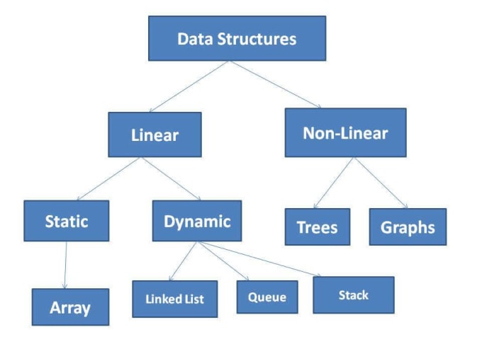 Data Structure Tasks In Java By Pahan22 Fiverr 6286