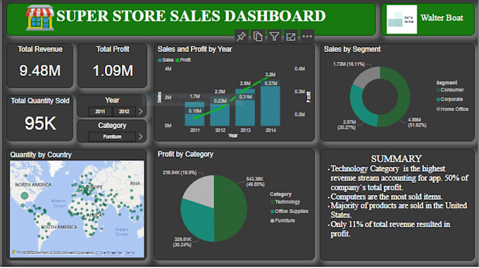 Create an interactive power bi dashboard for your business by ...