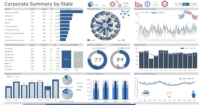 Make interactive and dynamic charts and graphs in the excel dashboard ...