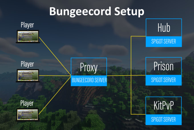 Minecraft bungeecord server deals