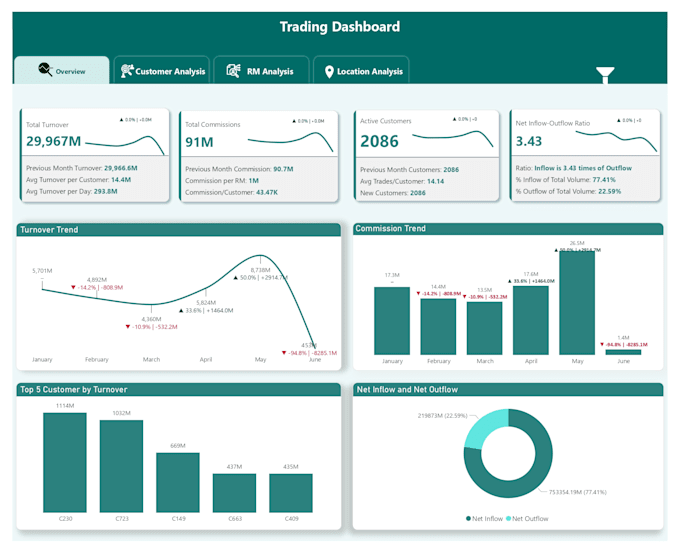 create power bi dashboard and report