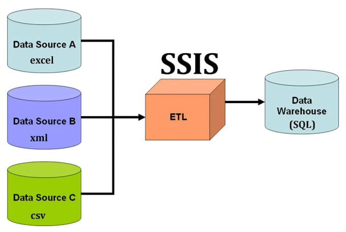 Stored Procedure Ssis | Execute SQL Task – JIIVCI