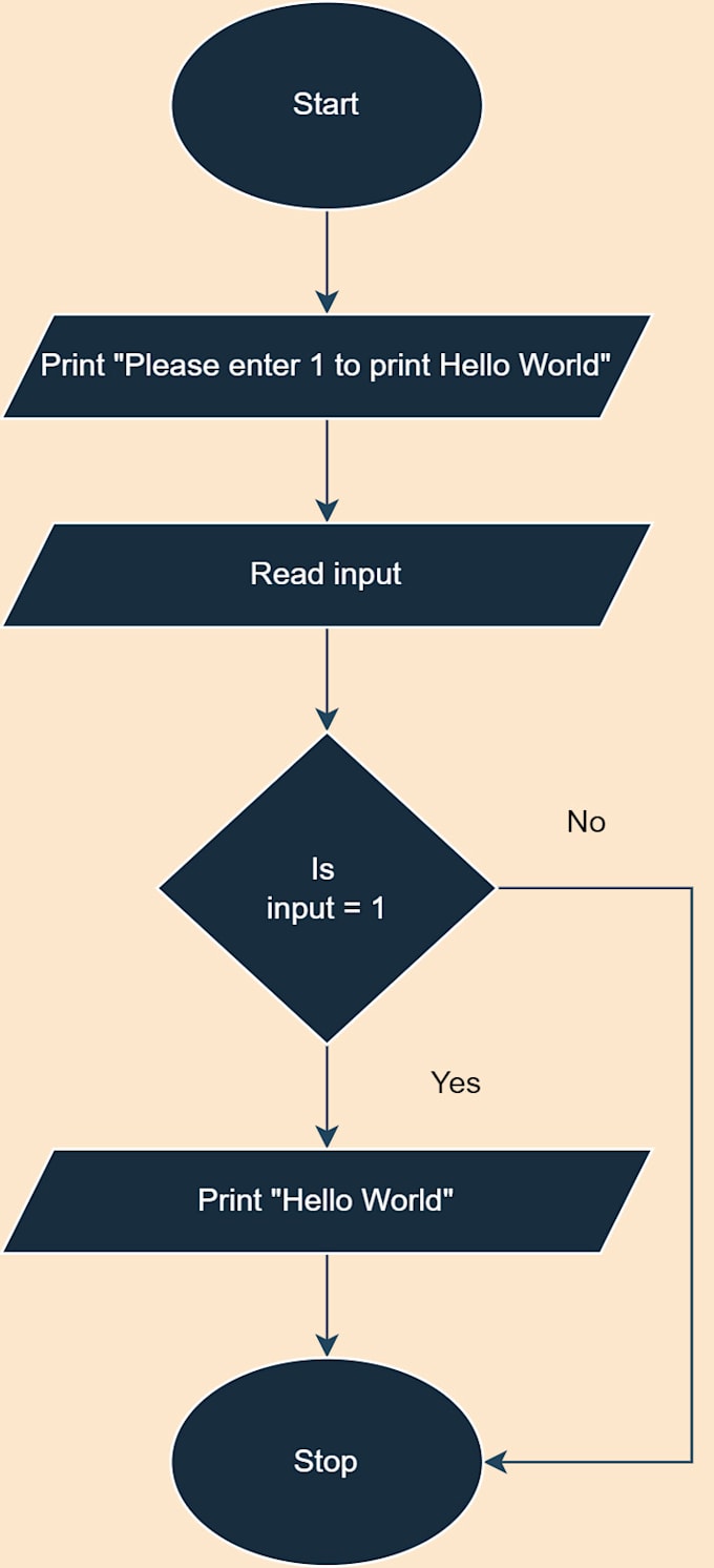 Create infographic, flow, organizational or process charts by Raeemm ...