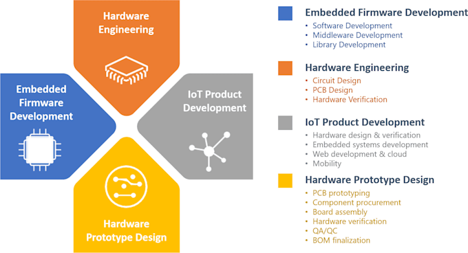 provide embedded and iot development on monthly or hourly basis