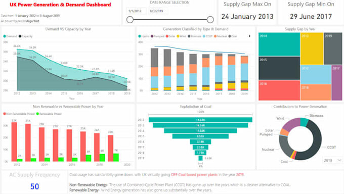 Make a dashboard with the of power bi visualization tool by Princce21 ...
