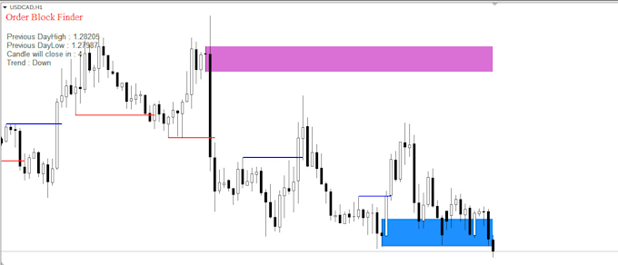 make your custom mt4 or mt5 indicator