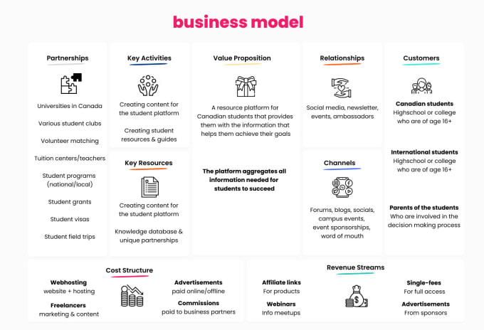 Create a business model canvas for your startup by Pixeljoys | Fiverr
