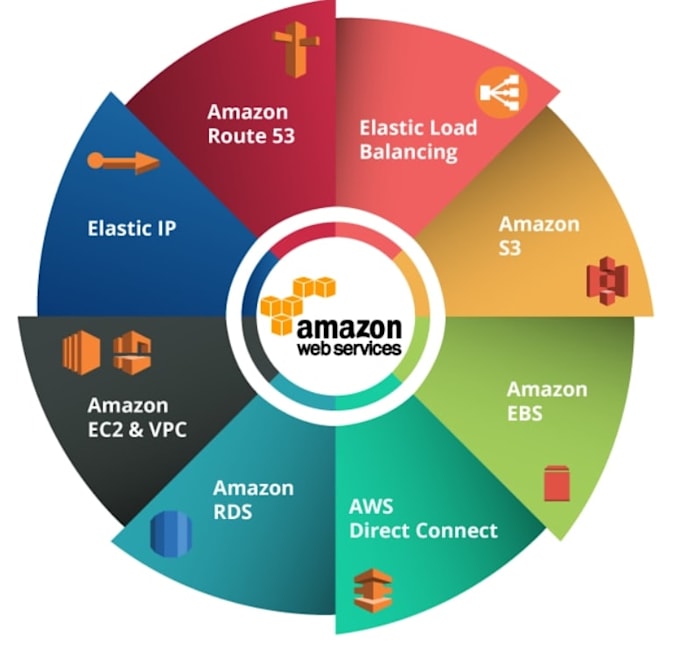 Configure your aws infrastructure using best industry practices by ...