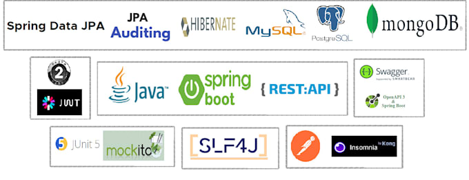 Develop rest api with spring boot by Roshanashari | Fiverr