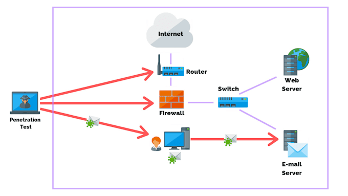 vulnerability and penetration test on your website security