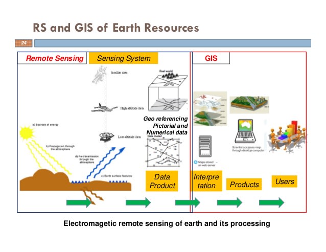 Дон гис сайт. Remote Sensing and GIS. Earth Remote Sensing. Remote Sensing без фона. Дистанционное зондирование земли в сельском хозяйстве.