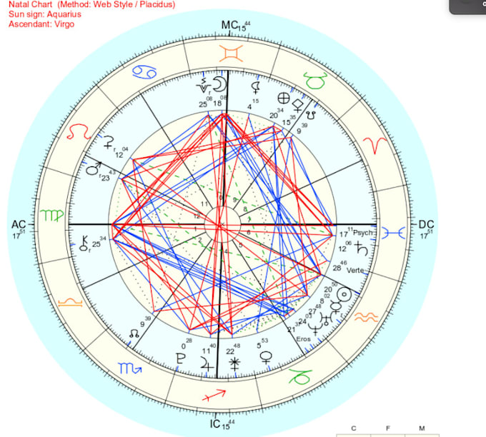 Write an astrological report using your birth chart reading ...