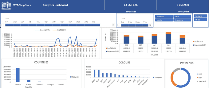 Create a fully automatic interactive analytical dashboard in excel by ...