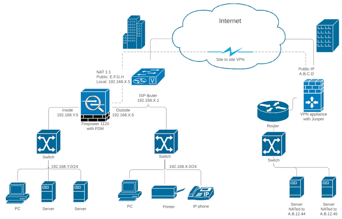 do configure cisco switches routers, ftd, fortinet and paloalto firewalls