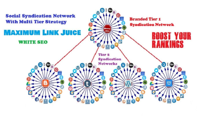 create auto posting network for content syndication
