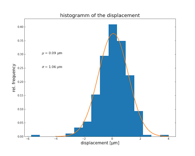Create nice scientific plots and diagrams in python by Wole2022 | Fiverr