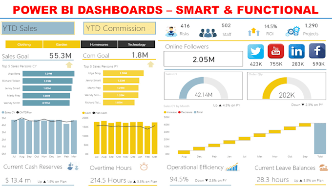Create functional and smart dashboard using power bi by Mfarhan927 Fiverr