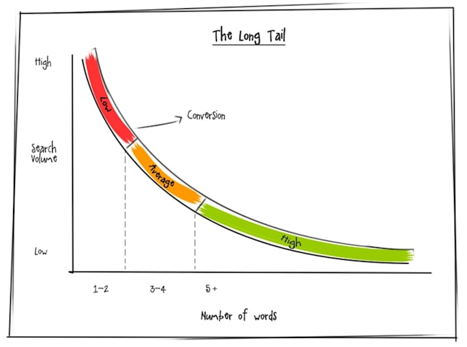 Research the best 20 long tail keywords by Writerschoice Fiverr