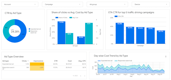 Create a professional, eye catching data studio dashboard by Richie_os ...