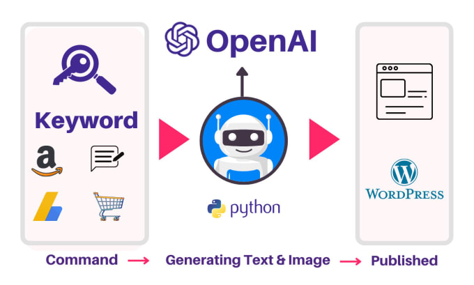 create ai writing automation script blog with openai gpt3