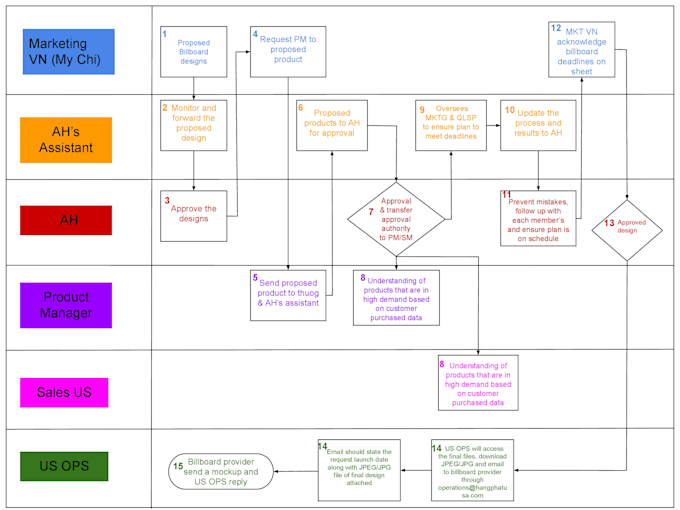 draw process flow charts