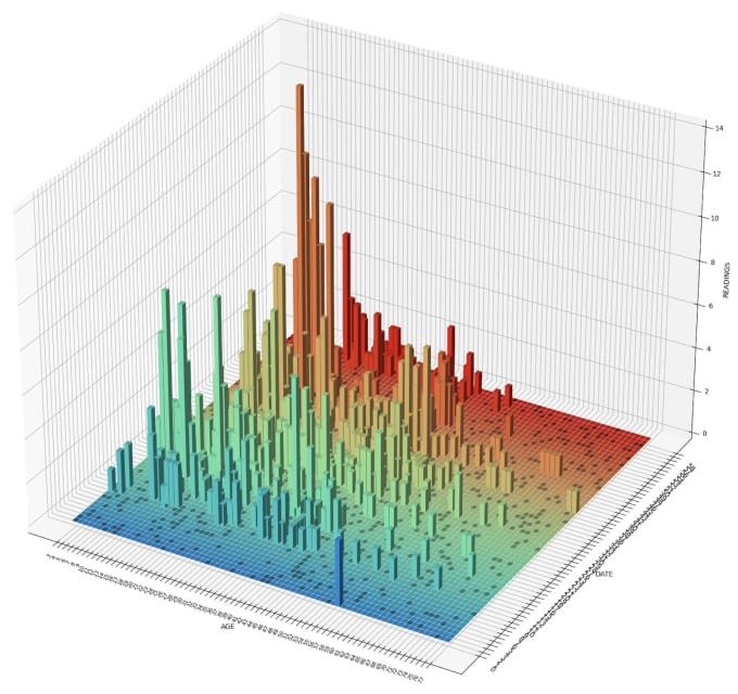 Make a colorful 3d histogram for you by Jefferyhenry318 | Fiverr