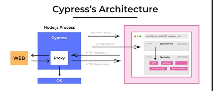 Create cypress e2e test automation for you web app by Mujachy | Fiverr
