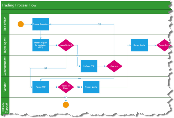 Do process flow charts, organization charts,layouts for you by ...