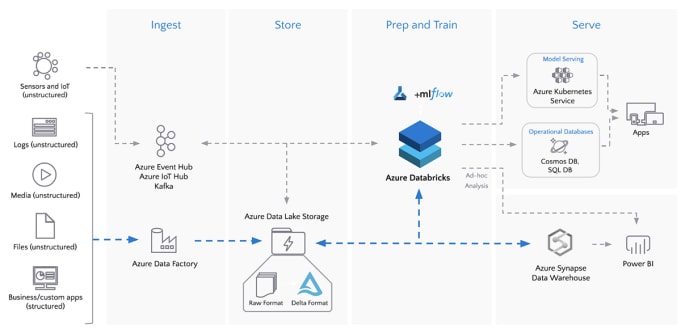 Develop advanced data pipeline using azure data factory by Mrjhovy | Fiverr