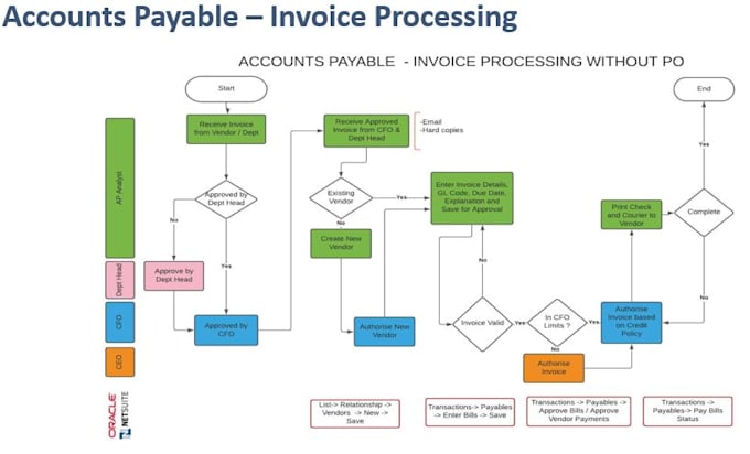Create process flow charts for organisations process and network ...
