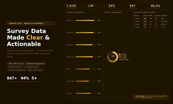 analyze survey data and an executive power bi or PDF report