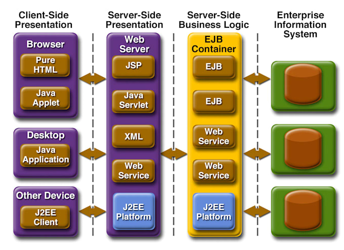 develop j2ee applications for you