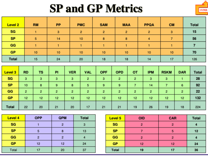 Give basic cmmi level 3 templates by Swarnconsulting Fiverr