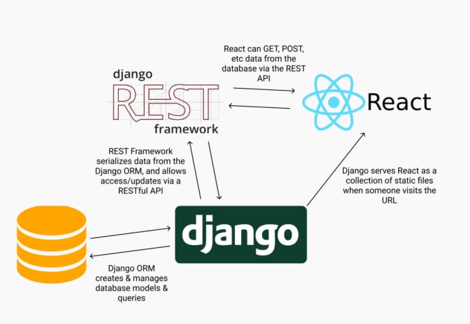 do django, flask, and python web development