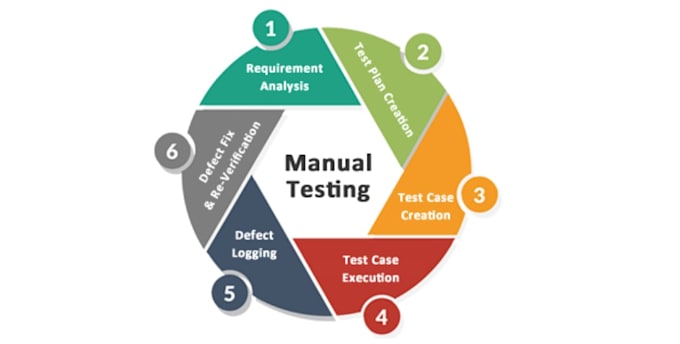 Do manual testing with end to end flow, will identify defects for ...