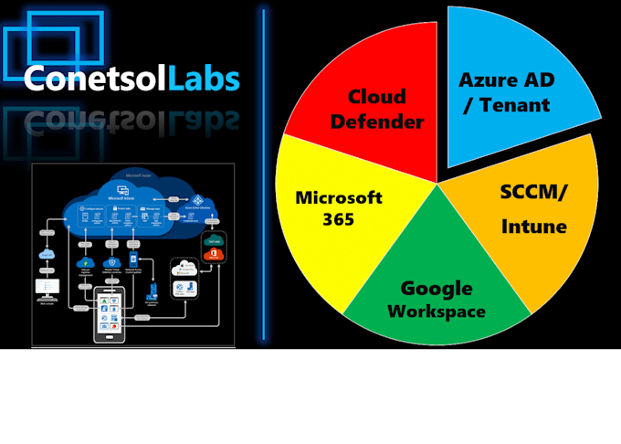 setup or migrate office365, google workspace, intune, sccm