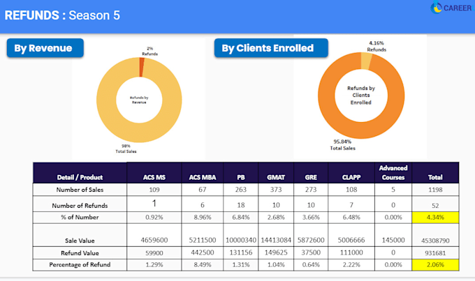 Create dashboards for you in excel by Aditinair977 | Fiverr