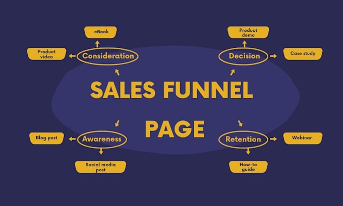 create wordpress sales funnel landing page using cartflow and elementor pro