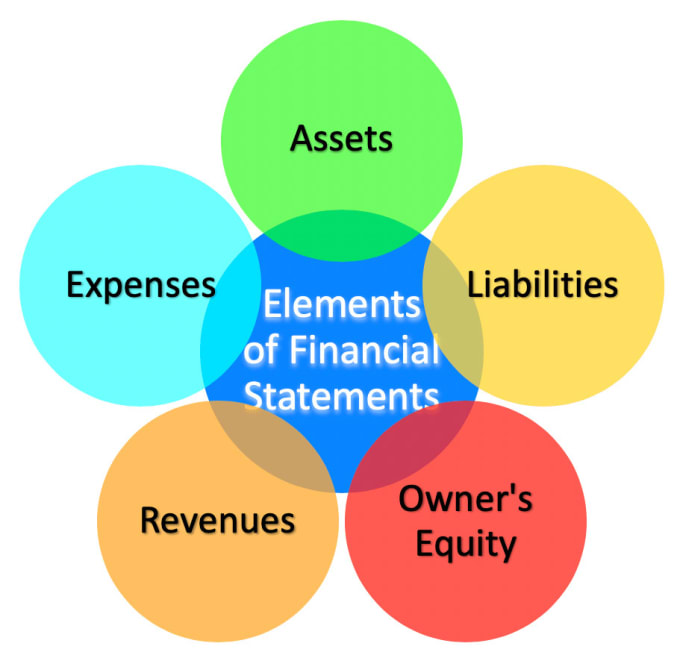 Drafting financial complete statements by Zumry992 Fiverr