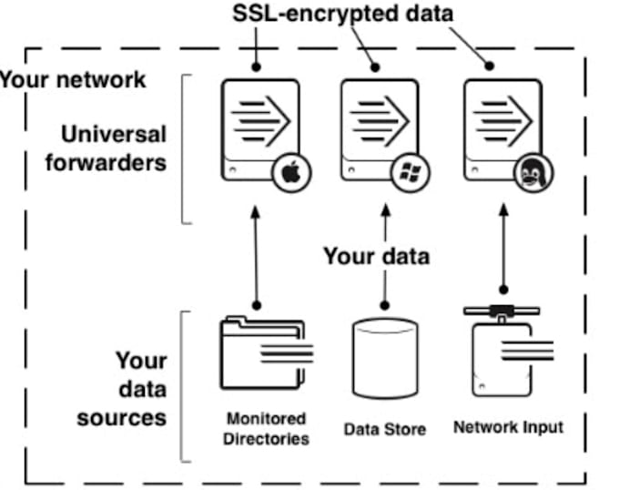 Architect setup your splunk indexers forwarders search heads data